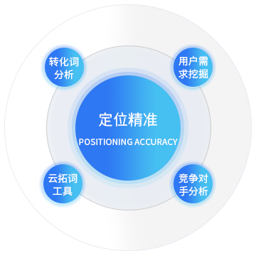 關鍵詞落地頁準確定向，準確引流促轉(zhuǎn)化
